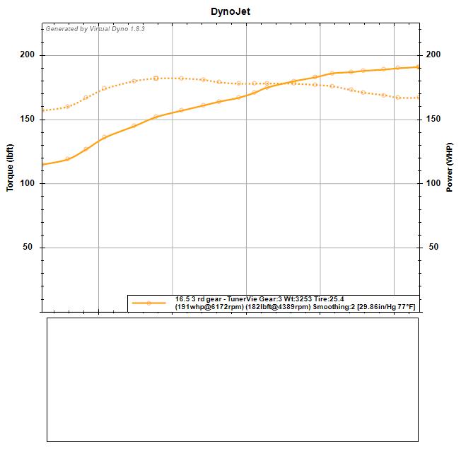 Acura Integra Ktuner for 2023 Integra is live! 16.5 3rd gear