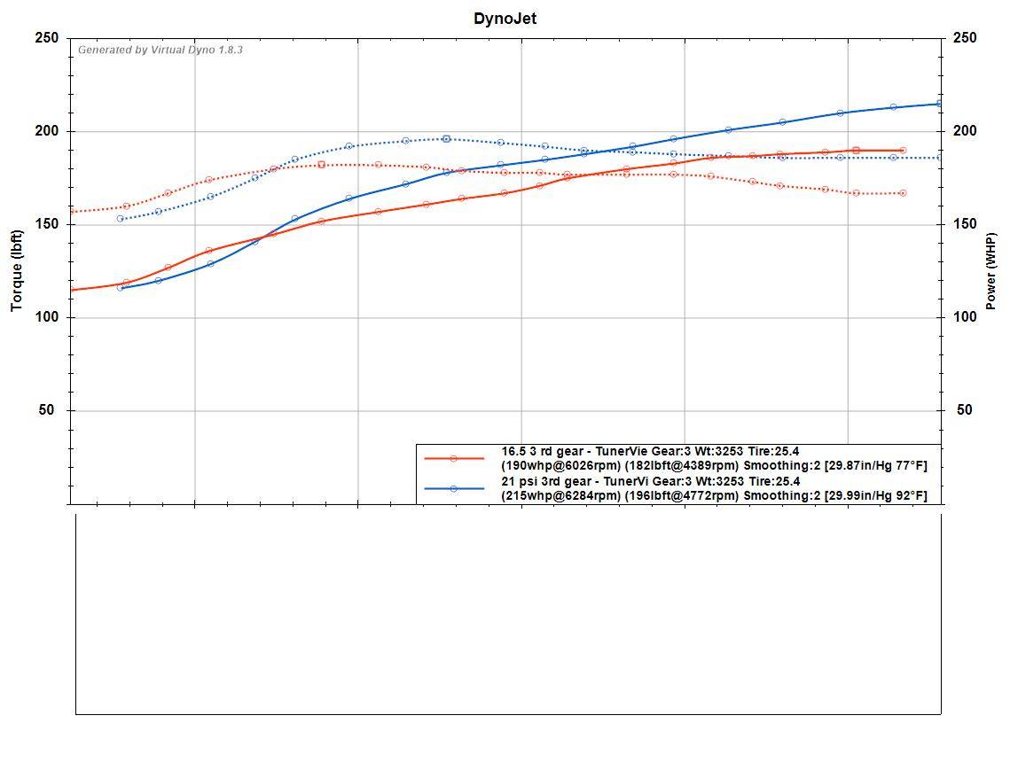 Acura Integra Ktuner for 2023 Integra is live! 16.5 vs 21psi