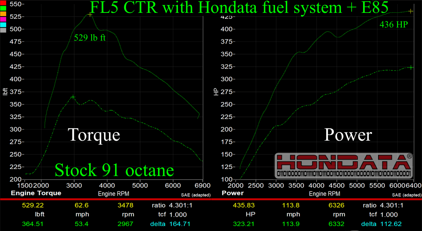 Acura Integra Hondata releases Flashpro for Integra Type S tuning hondata-flashpro-fl5-ctr-stock-vs-e40-hondata-fuel-system 2