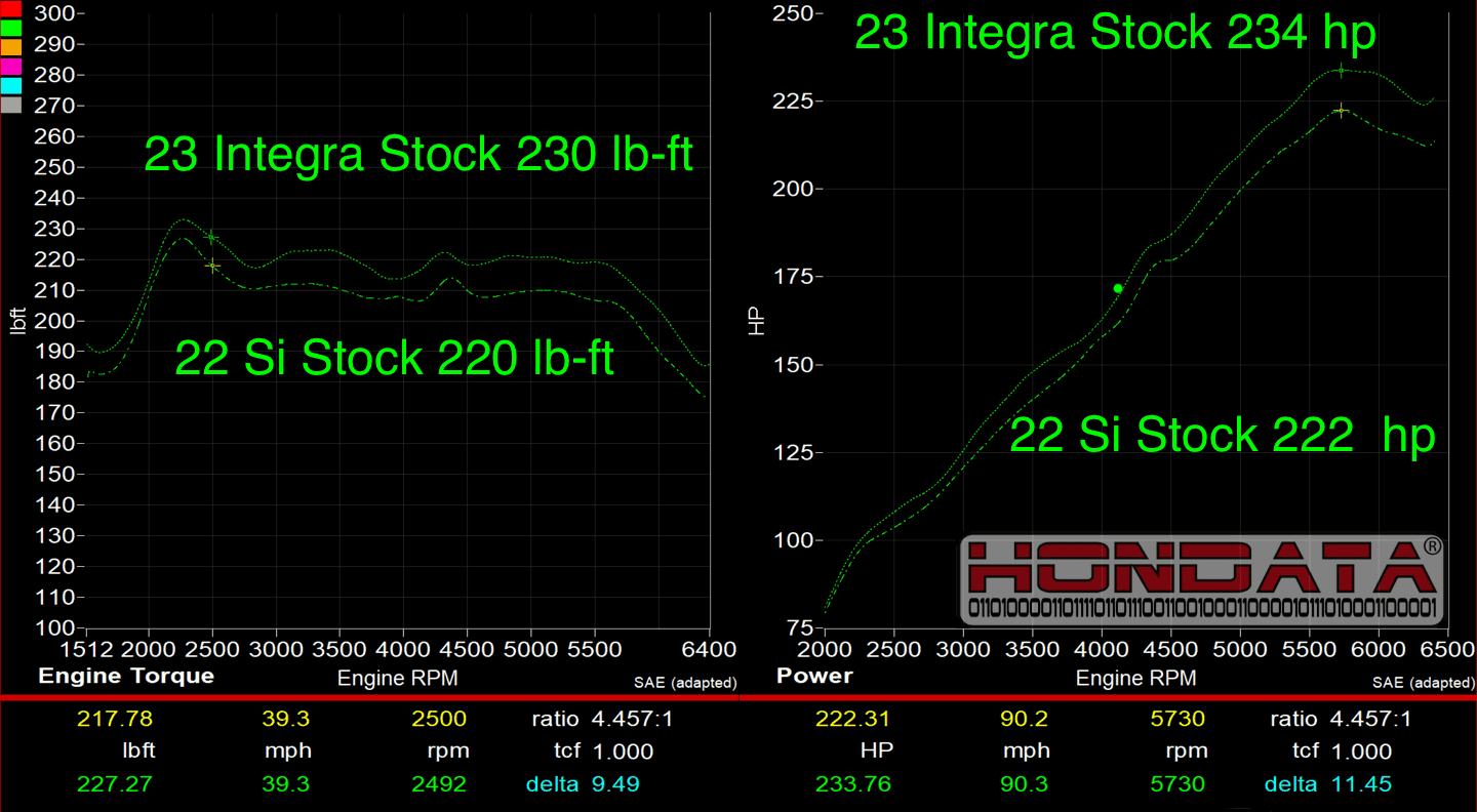 Acura Integra Hondata releases FlashPro for the 1.5 Integra hondata-stock-22-civic-si-vs-stock-23-6mt-1.5-integra