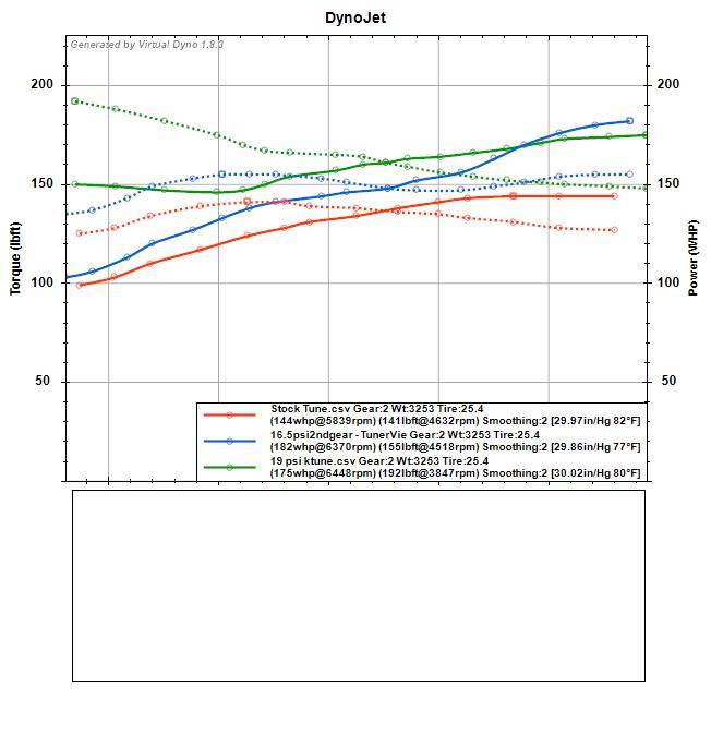 Acura Integra Ktuner for 2023 Integra is live! stock vs 16.5 vs 19