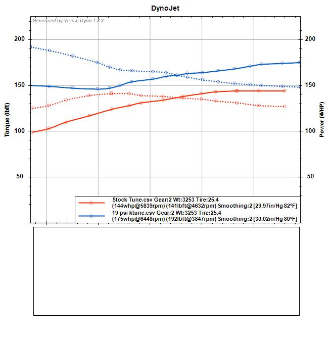 Acura Integra Ktuner for 2023 Integra is live! stock vs 19psi