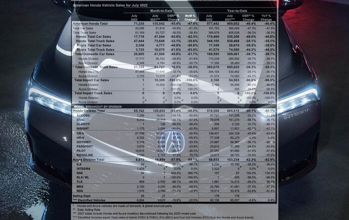 Integra July 2022 Sales Figures - Tops 1,400 Units For 2nd Straight Month